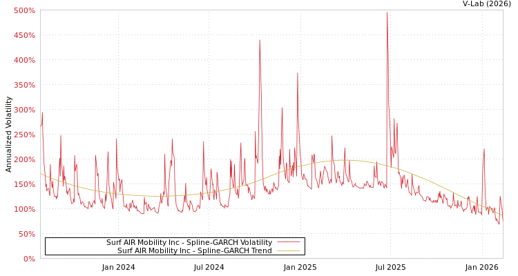 graph of Surf AIR Mobility Inc SGARCH