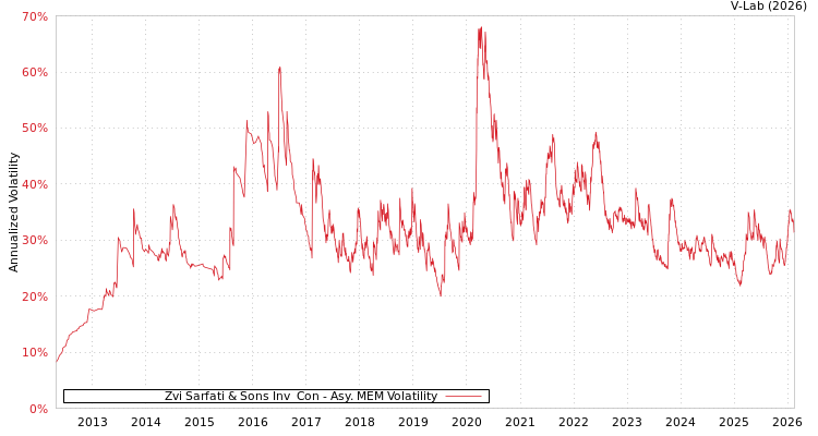 graph of Zvi Sarfati & Sons Inv & Con AMEM