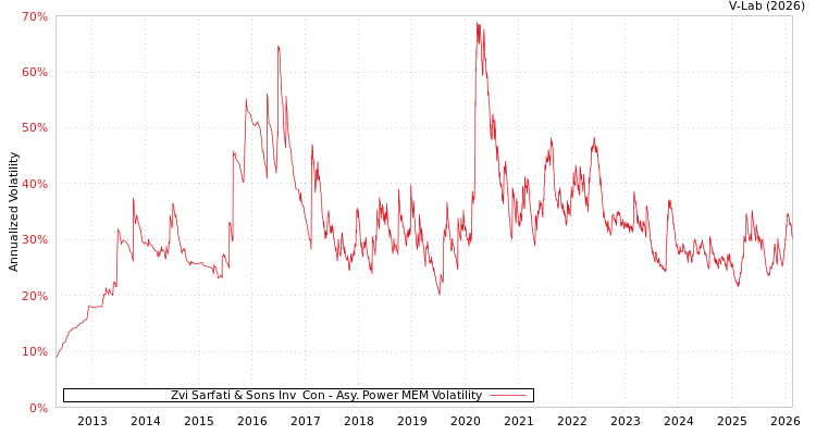 graph of Zvi Sarfati & Sons Inv & Con APMEM