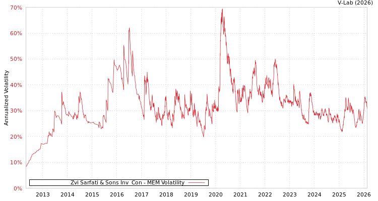 graph of Zvi Sarfati & Sons Inv & Con MEM