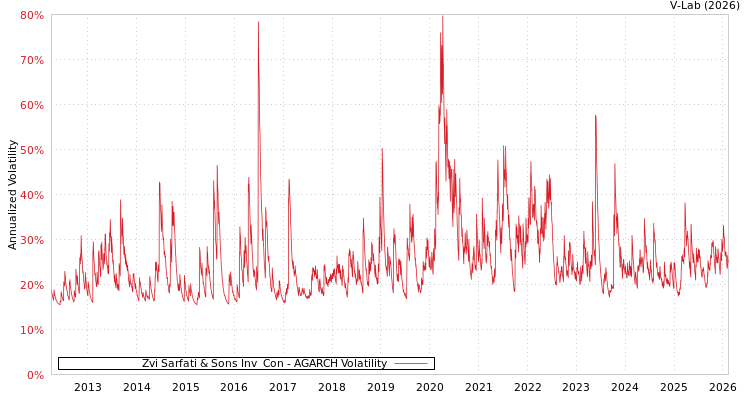 graph of Zvi Sarfati & Sons Inv & Con AGARCH