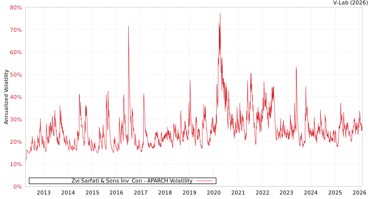 graph of Zvi Sarfati & Sons Inv & Con APARCH