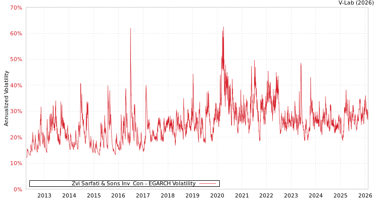 graph of Zvi Sarfati & Sons Inv & Con EGARCH
