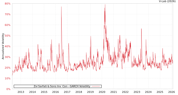 graph of Zvi Sarfati & Sons Inv & Con GARCH