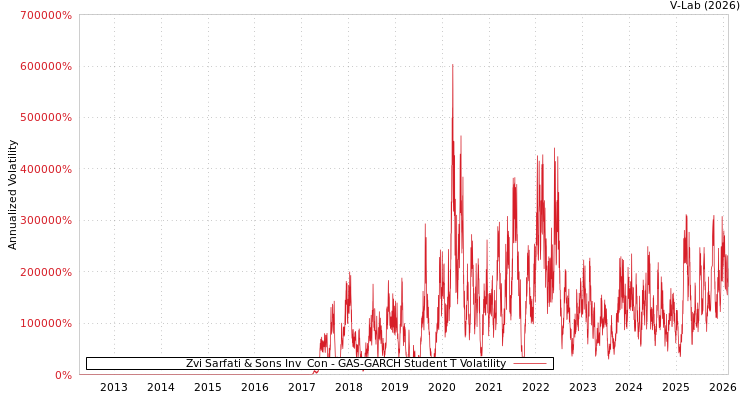 graph of Zvi Sarfati & Sons Inv & Con GAS-GARCH-T