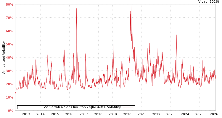 graph of Zvi Sarfati & Sons Inv & Con GJR-GARCH