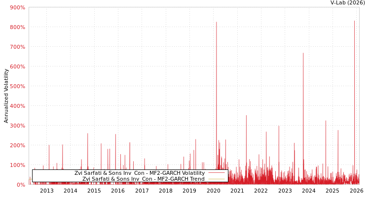 graph of Zvi Sarfati & Sons Inv & Con MF2-GARCH