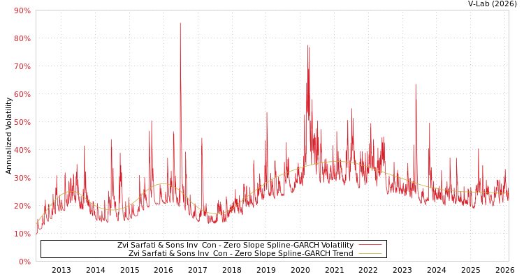 graph of Zvi Sarfati & Sons Inv & Con S0GARCH