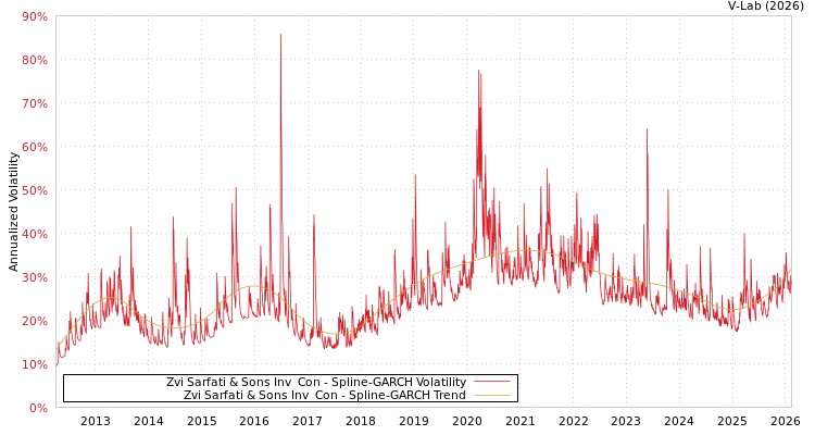 graph of Zvi Sarfati & Sons Inv & Con SGARCH