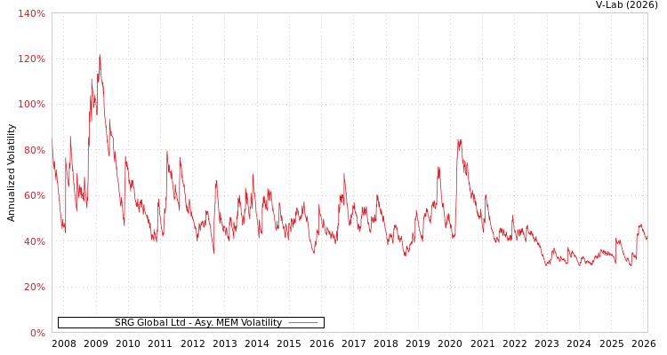 graph of SRG Global Ltd AMEM