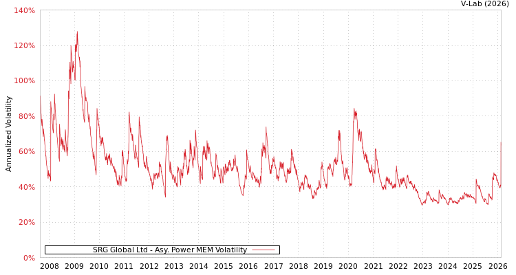 graph of SRG Global Ltd APMEM