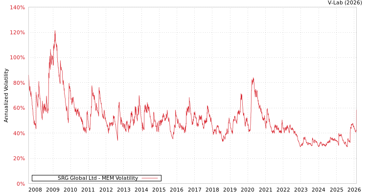 graph of SRG Global Ltd MEM