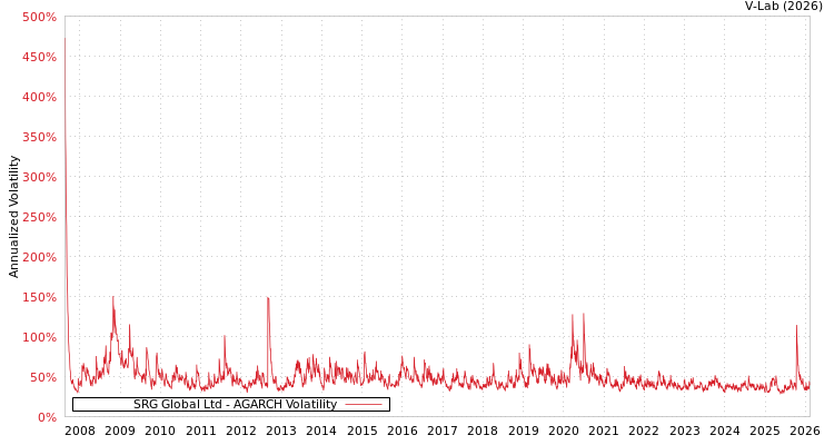 graph of SRG Global Ltd AGARCH