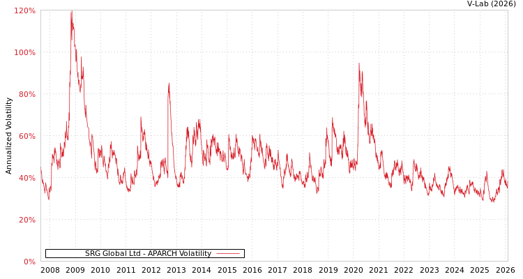 graph of SRG Global Ltd APARCH