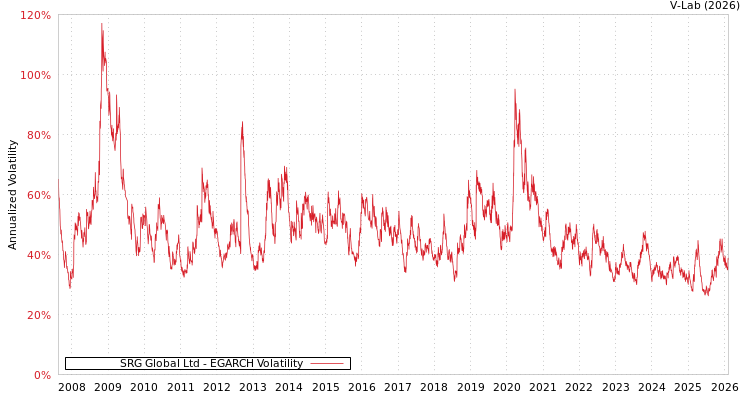 graph of SRG Global Ltd EGARCH