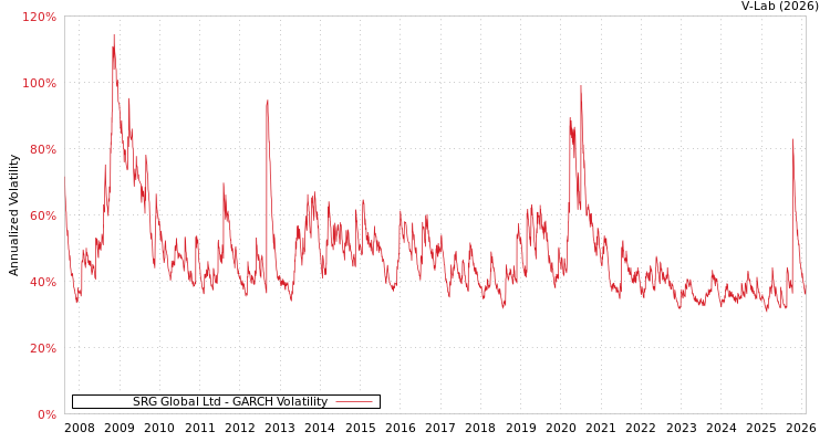 graph of SRG Global Ltd GARCH