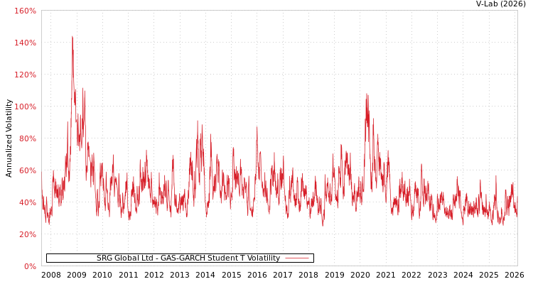 graph of SRG Global Ltd GAS-GARCH-T