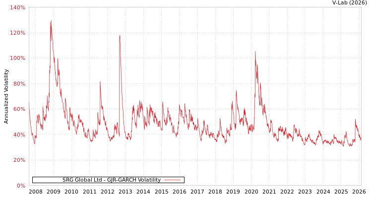 graph of SRG Global Ltd GJR-GARCH