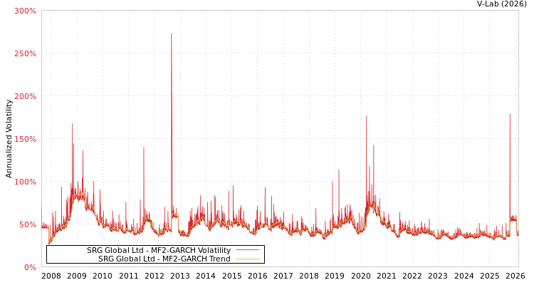 graph of SRG Global Ltd MF2-GARCH
