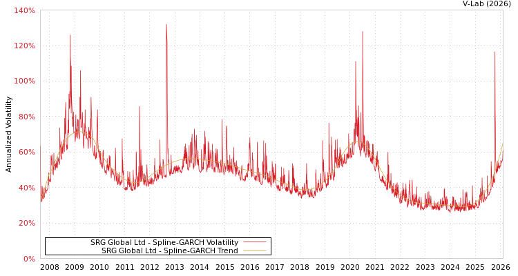 graph of SRG Global Ltd SGARCH
