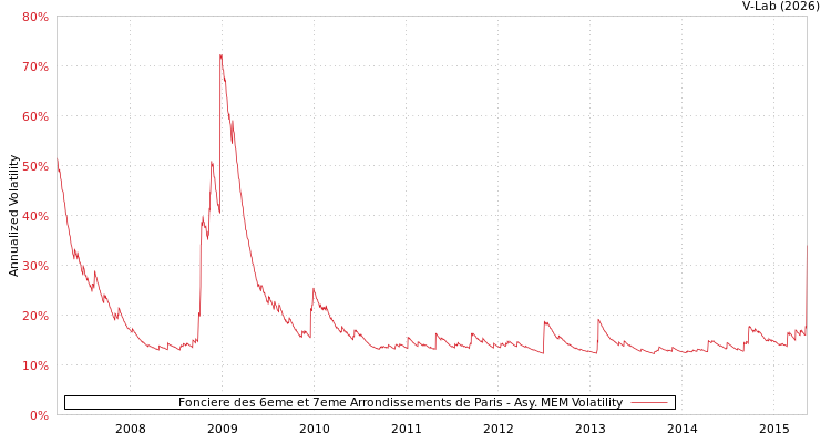 graph of Fonciere des 6eme et 7eme Arrondissements de Paris AMEM