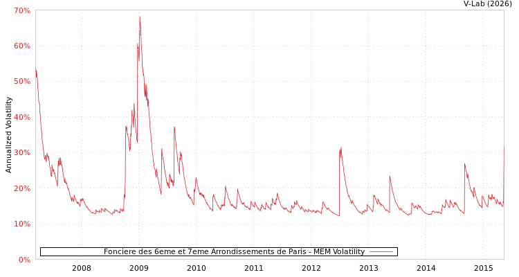 graph of Fonciere des 6eme et 7eme Arrondissements de Paris MEM