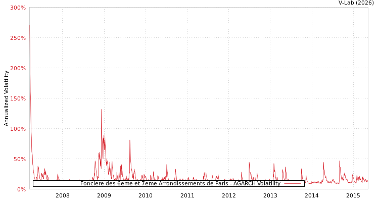 graph of Fonciere des 6eme et 7eme Arrondissements de Paris AGARCH