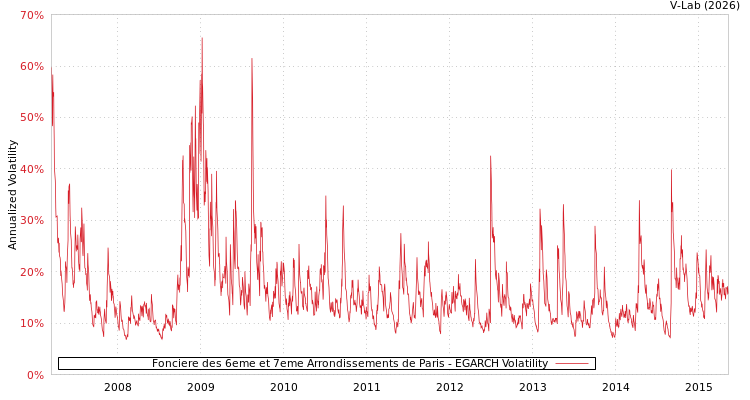 graph of Fonciere des 6eme et 7eme Arrondissements de Paris EGARCH