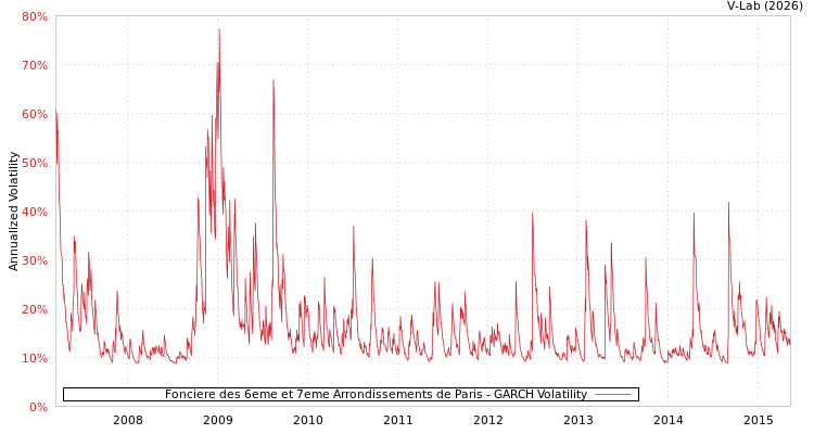 graph of Fonciere des 6eme et 7eme Arrondissements de Paris GARCH