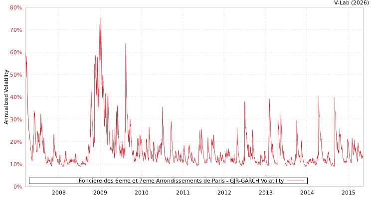 graph of Fonciere des 6eme et 7eme Arrondissements de Paris GJR-GARCH