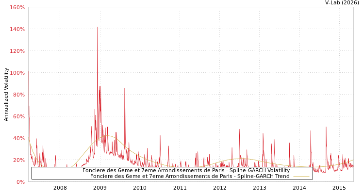 graph of Fonciere des 6eme et 7eme Arrondissements de Paris SGARCH