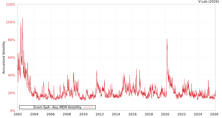 graph of Snam SpA AMEM