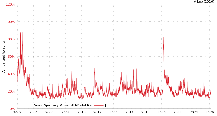 graph of Snam SpA APMEM