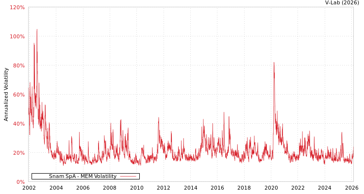 graph of Snam SpA MEM