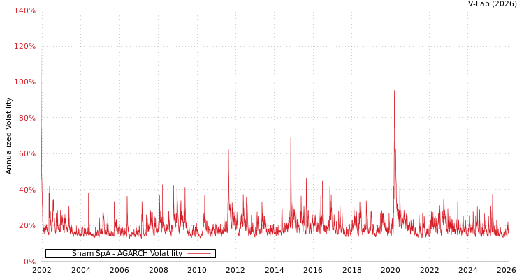 graph of Snam SpA AGARCH