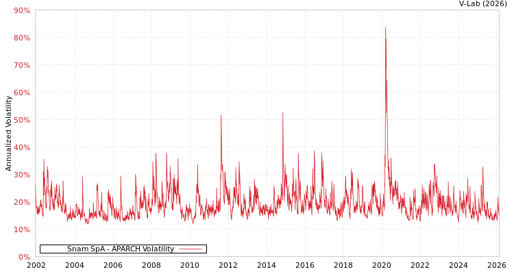 graph of Snam SpA APARCH