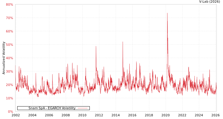 graph of Snam SpA EGARCH