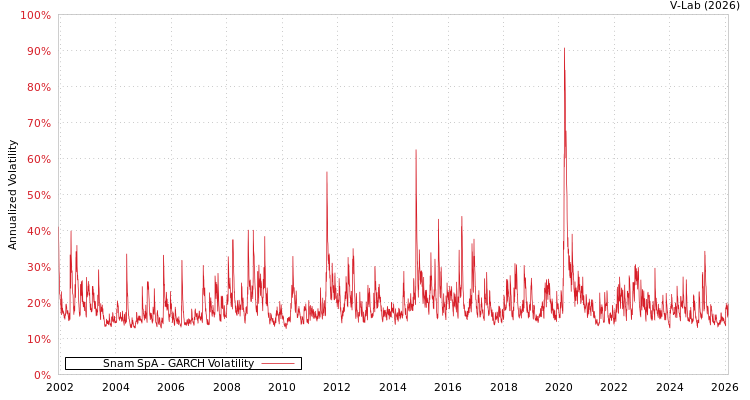 graph of Snam SpA GARCH