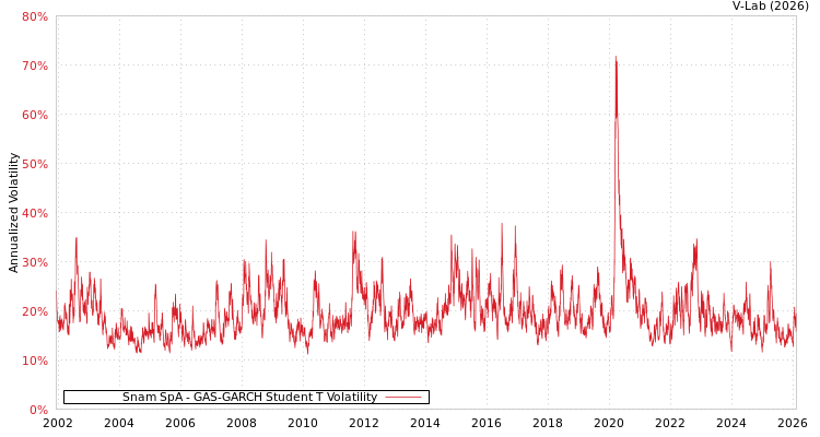 graph of Snam SpA GAS-GARCH-T