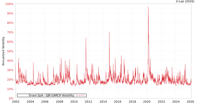 graph of Snam SpA GJR-GARCH