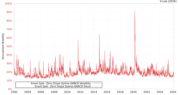 graph of Snam SpA S0GARCH
