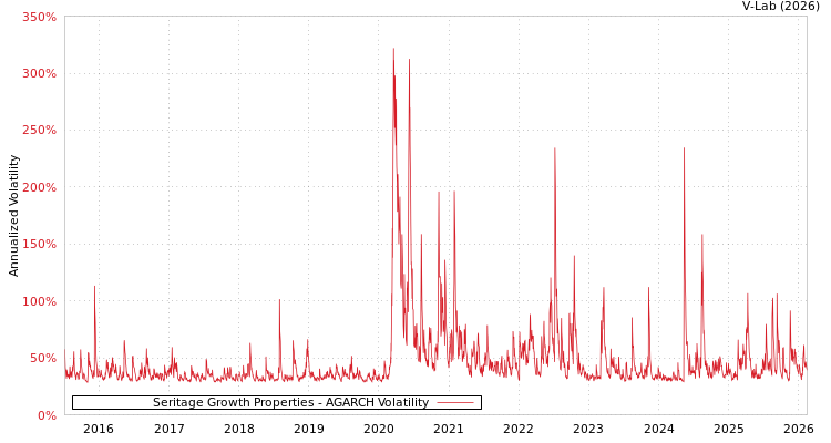 graph of Seritage Growth Properties AGARCH