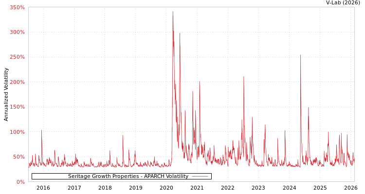 graph of Seritage Growth Properties APARCH