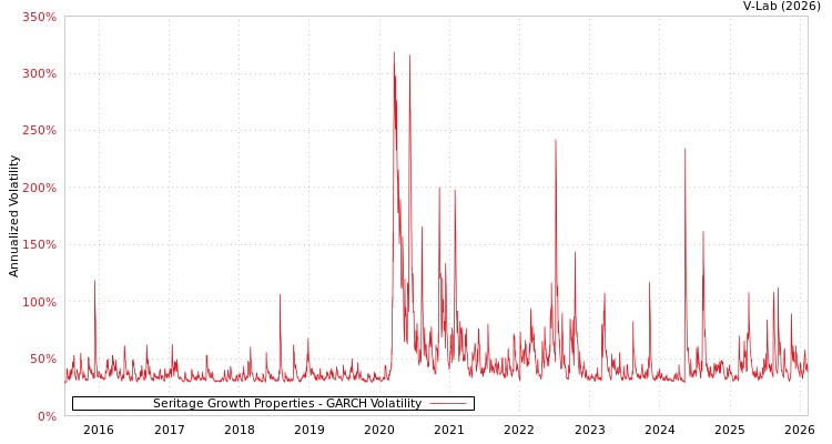 graph of Seritage Growth Properties GARCH