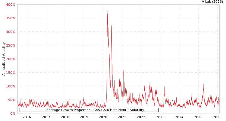 graph of Seritage Growth Properties GAS-GARCH-T