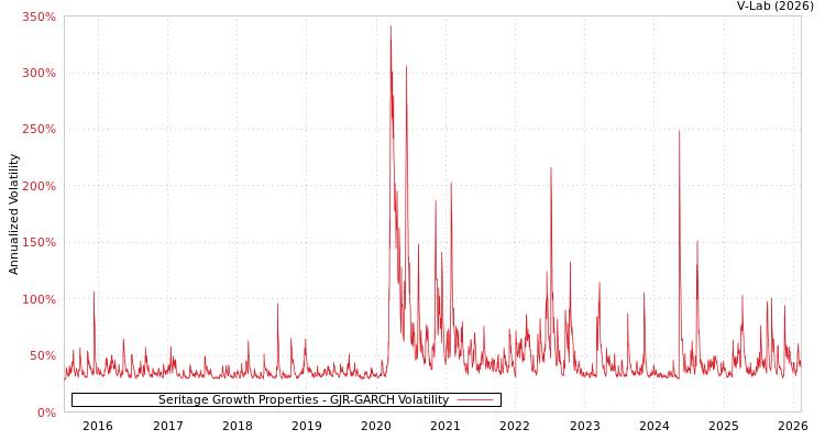 graph of Seritage Growth Properties GJR-GARCH