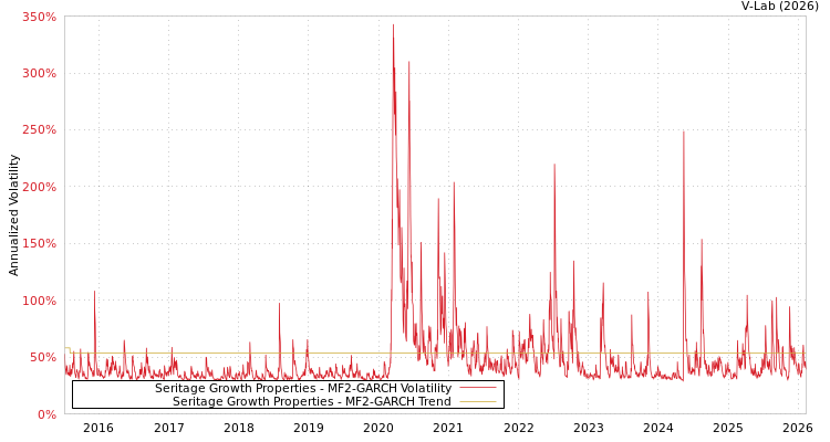 graph of Seritage Growth Properties MF2-GARCH