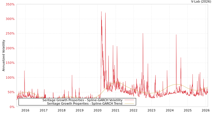 graph of Seritage Growth Properties SGARCH