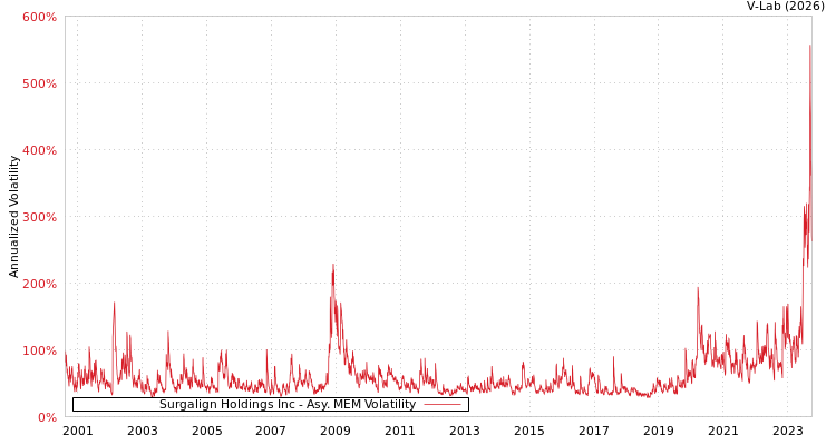 graph of Surgalign Holdings Inc AMEM