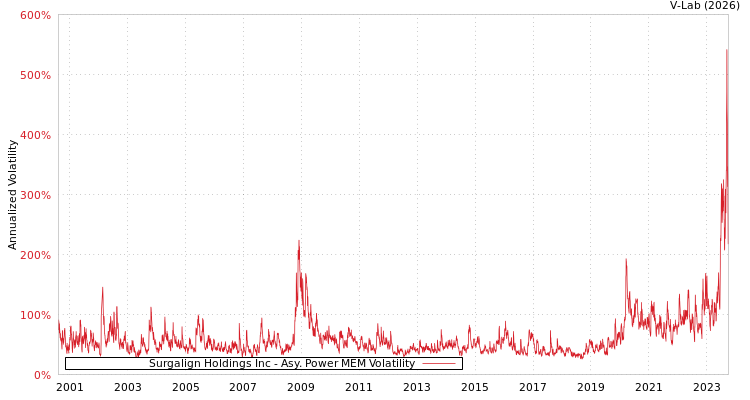 graph of Surgalign Holdings Inc APMEM